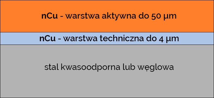 Specyfikacja powłoki ochronnej przed biokorozją - nCu